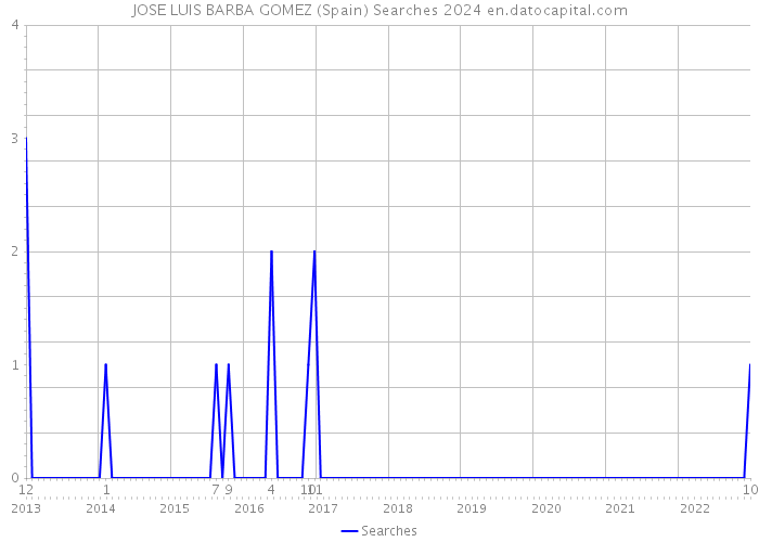 JOSE LUIS BARBA GOMEZ (Spain) Searches 2024 