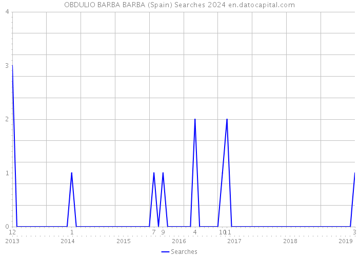 OBDULIO BARBA BARBA (Spain) Searches 2024 