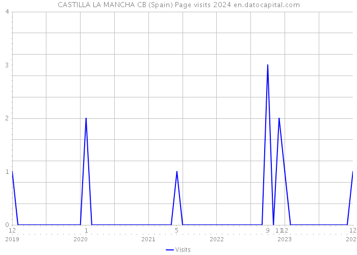 CASTILLA LA MANCHA CB (Spain) Page visits 2024 