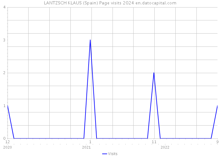 LANTZSCH KLAUS (Spain) Page visits 2024 