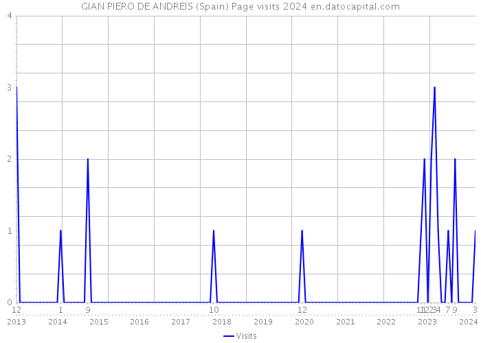 GIAN PIERO DE ANDREIS (Spain) Page visits 2024 