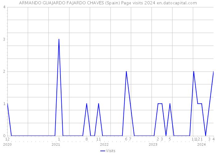 ARMANDO GUAJARDO FAJARDO CHAVES (Spain) Page visits 2024 