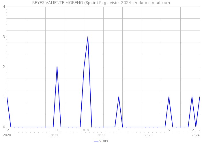 REYES VALIENTE MORENO (Spain) Page visits 2024 