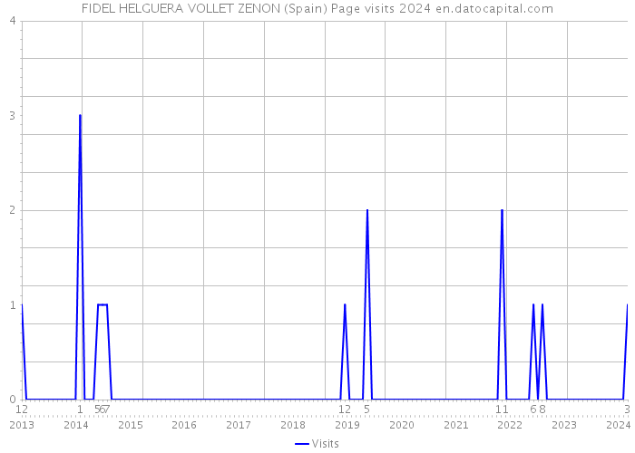 FIDEL HELGUERA VOLLET ZENON (Spain) Page visits 2024 