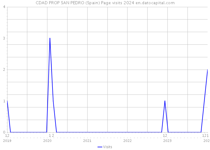 CDAD PROP SAN PEDRO (Spain) Page visits 2024 