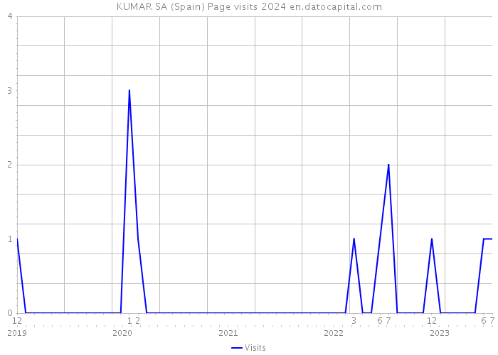 KUMAR SA (Spain) Page visits 2024 