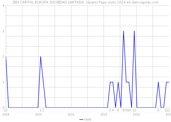 ZEN CAPITAL EUROPA SOCIEDAD LIMITADA. (Spain) Page visits 2024 