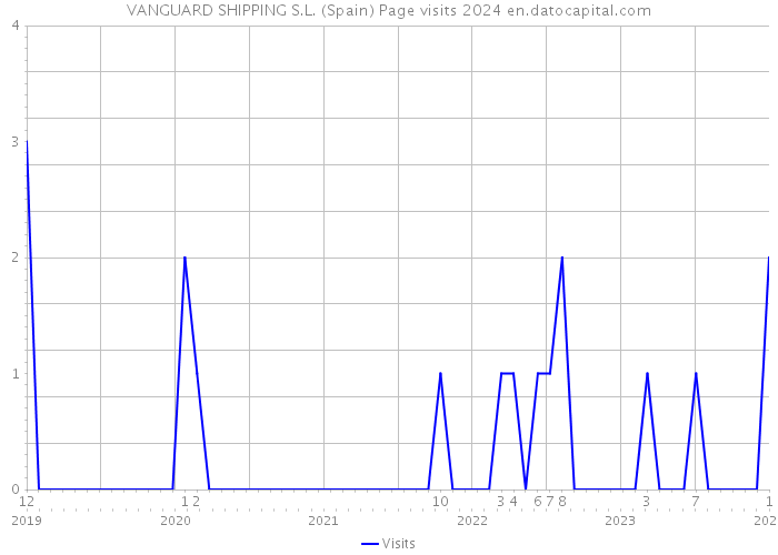 VANGUARD SHIPPING S.L. (Spain) Page visits 2024 