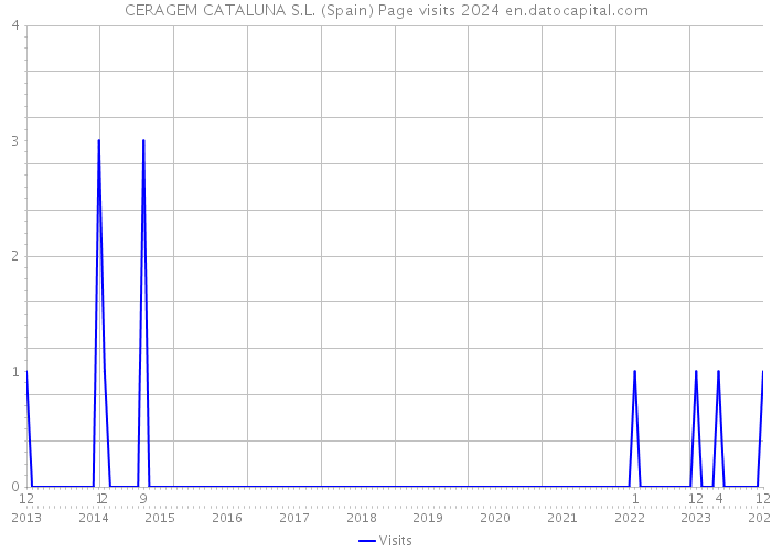 CERAGEM CATALUNA S.L. (Spain) Page visits 2024 