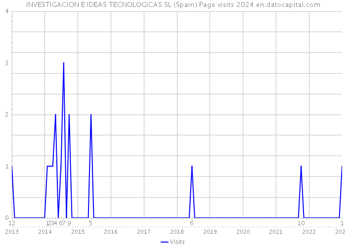 INVESTIGACION E IDEAS TECNOLOGICAS SL (Spain) Page visits 2024 