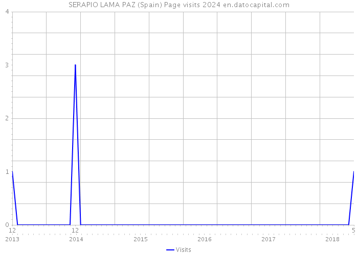 SERAPIO LAMA PAZ (Spain) Page visits 2024 