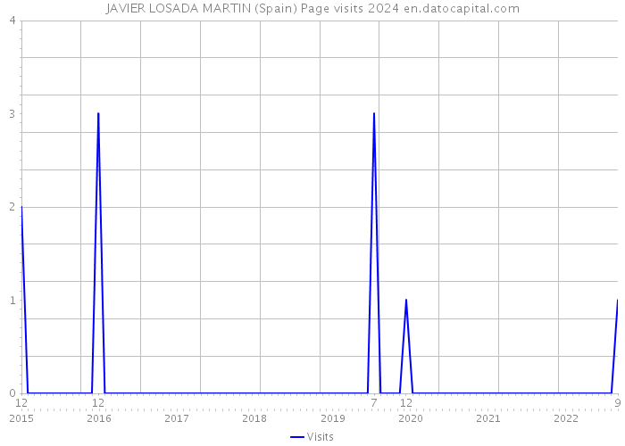 JAVIER LOSADA MARTIN (Spain) Page visits 2024 