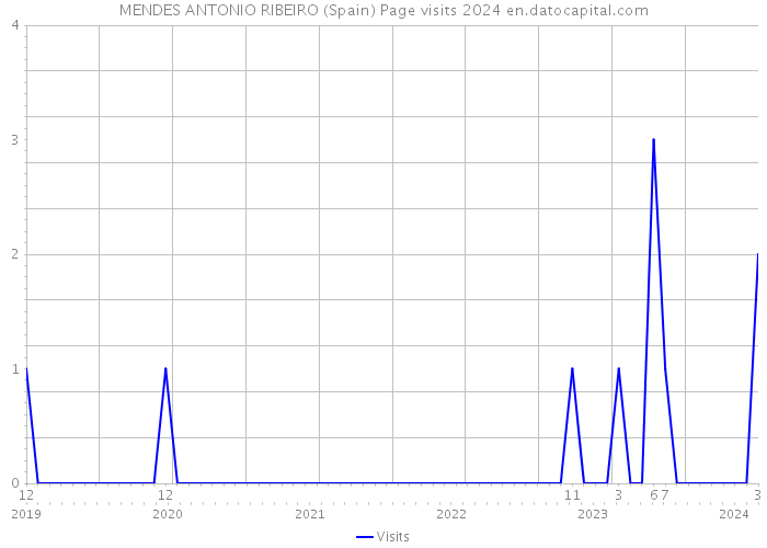 MENDES ANTONIO RIBEIRO (Spain) Page visits 2024 