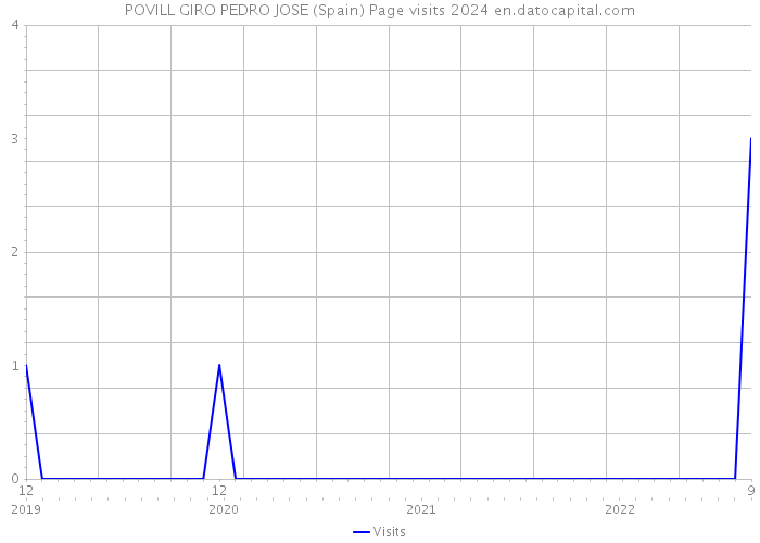 POVILL GIRO PEDRO JOSE (Spain) Page visits 2024 