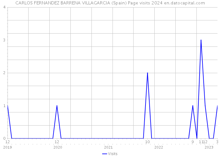 CARLOS FERNANDEZ BARRENA VILLAGARCIA (Spain) Page visits 2024 