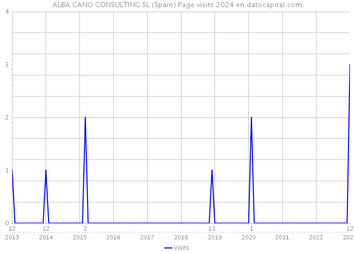 ALBA CANO CONSULTING SL (Spain) Page visits 2024 