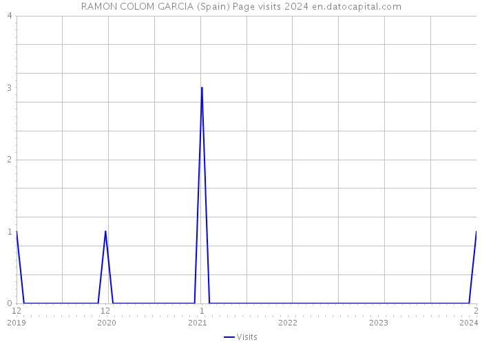 RAMON COLOM GARCIA (Spain) Page visits 2024 