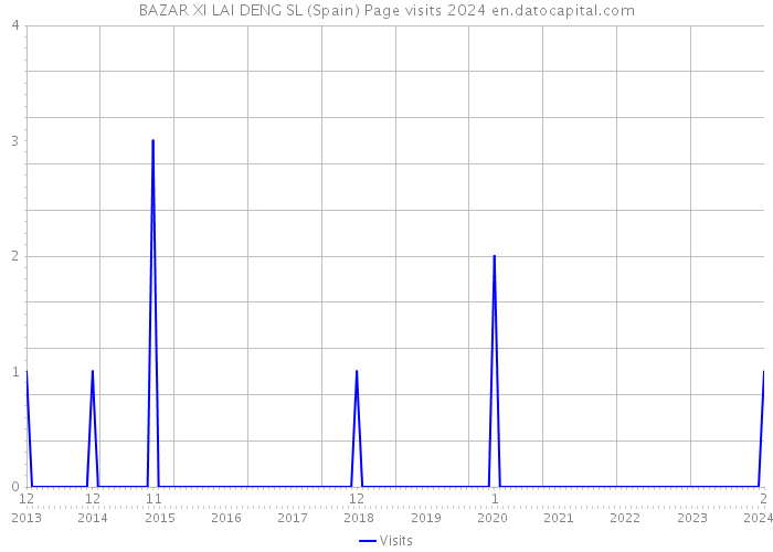 BAZAR XI LAI DENG SL (Spain) Page visits 2024 