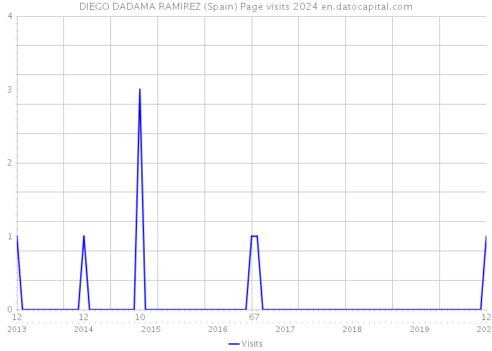DIEGO DADAMA RAMIREZ (Spain) Page visits 2024 