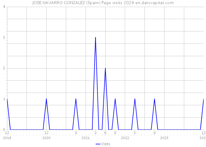 JOSE NAVARRO GONZALEZ (Spain) Page visits 2024 