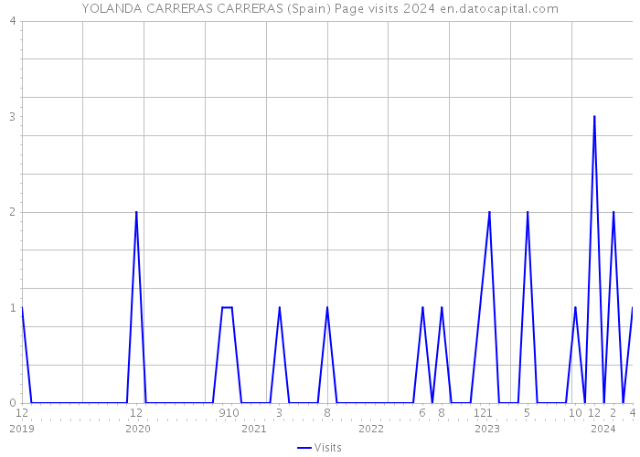 YOLANDA CARRERAS CARRERAS (Spain) Page visits 2024 