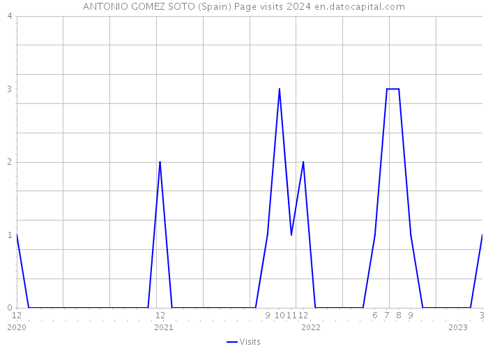 ANTONIO GOMEZ SOTO (Spain) Page visits 2024 
