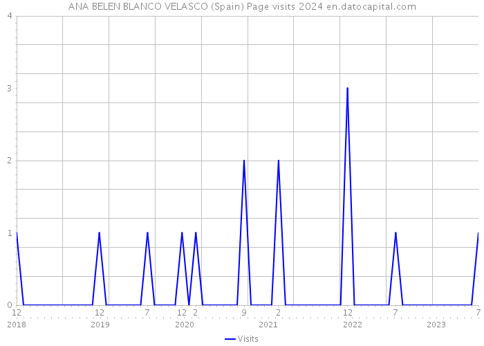 ANA BELEN BLANCO VELASCO (Spain) Page visits 2024 