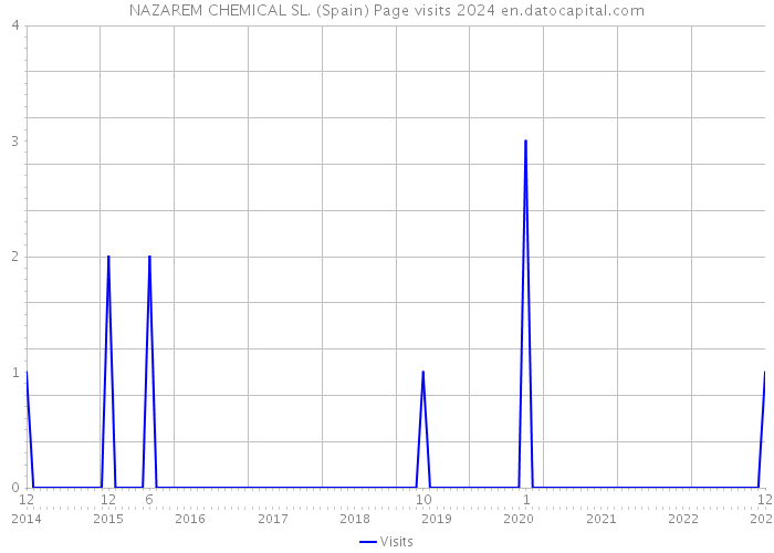 NAZAREM CHEMICAL SL. (Spain) Page visits 2024 
