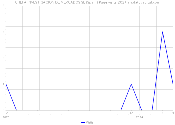 CHEFA INVESTIGACION DE MERCADOS SL (Spain) Page visits 2024 