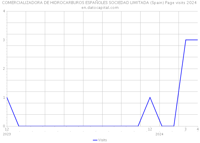 COMERCIALIZADORA DE HIDROCARBUROS ESPAÑOLES SOCIEDAD LIMITADA (Spain) Page visits 2024 
