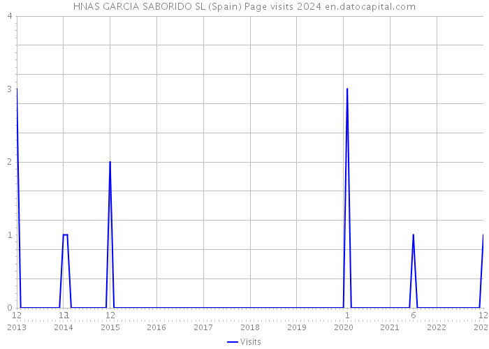 HNAS GARCIA SABORIDO SL (Spain) Page visits 2024 