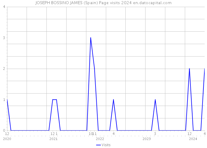 JOSEPH BOSSINO JAMES (Spain) Page visits 2024 