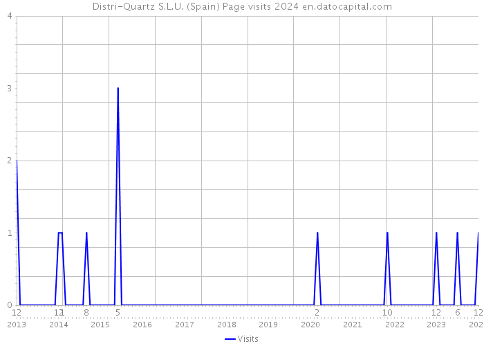 Distri-Quartz S.L.U. (Spain) Page visits 2024 