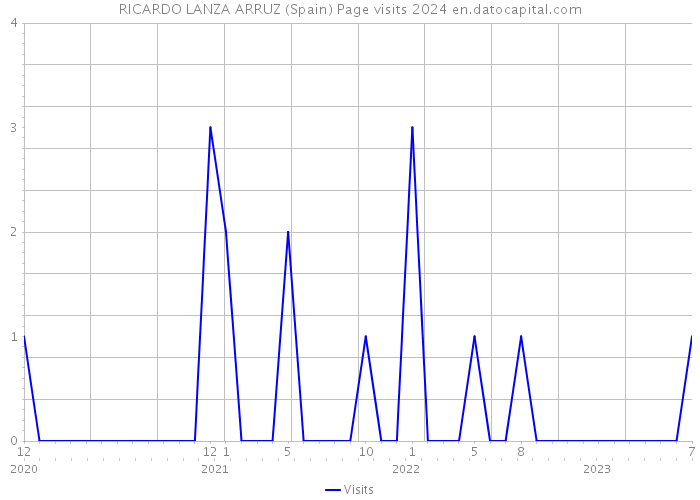 RICARDO LANZA ARRUZ (Spain) Page visits 2024 