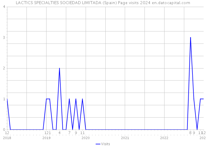 LACTICS SPECIALTIES SOCIEDAD LIMITADA (Spain) Page visits 2024 