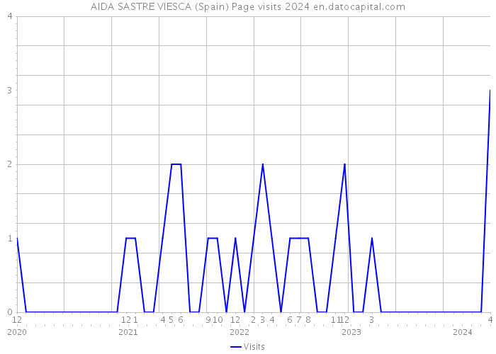 AIDA SASTRE VIESCA (Spain) Page visits 2024 