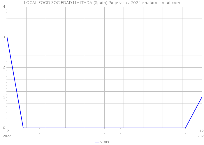 LOCAL FOOD SOCIEDAD LIMITADA (Spain) Page visits 2024 