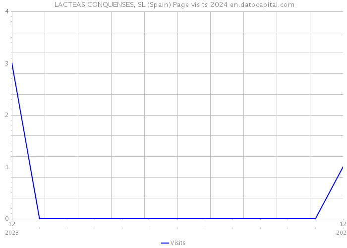  LACTEAS CONQUENSES, SL (Spain) Page visits 2024 