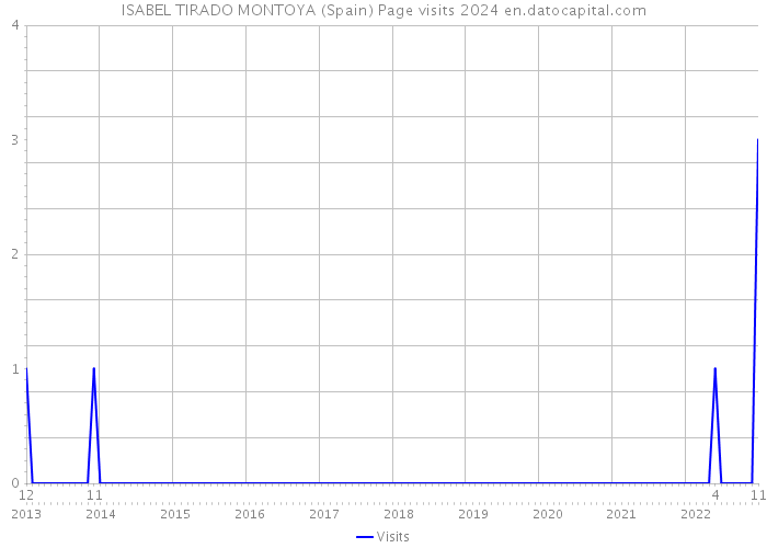 ISABEL TIRADO MONTOYA (Spain) Page visits 2024 
