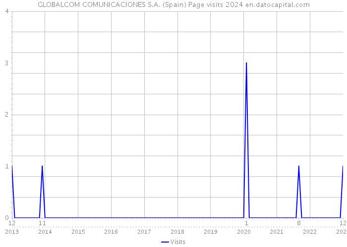 GLOBALCOM COMUNICACIONES S.A. (Spain) Page visits 2024 