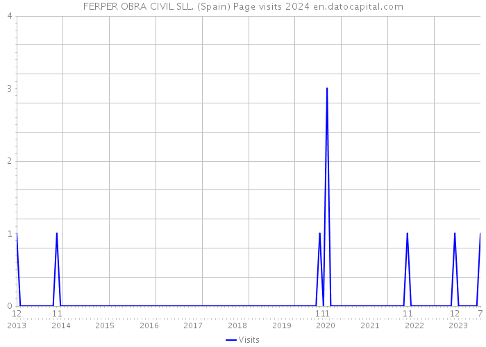 FERPER OBRA CIVIL SLL. (Spain) Page visits 2024 
