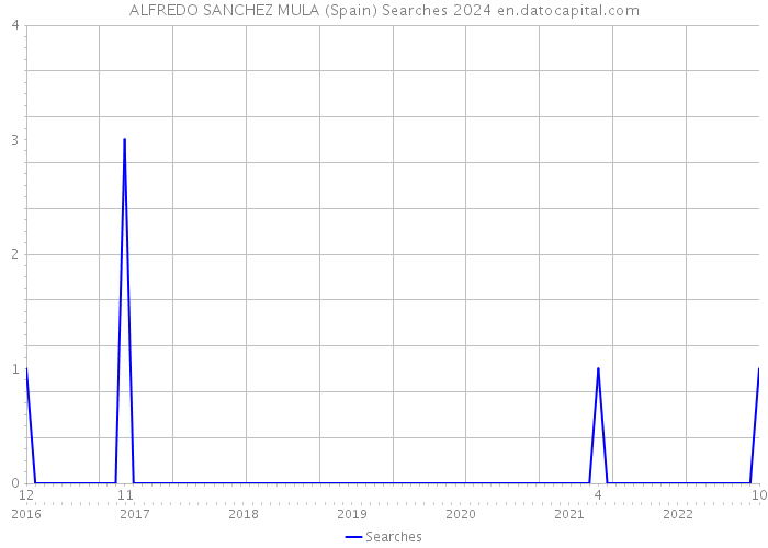 ALFREDO SANCHEZ MULA (Spain) Searches 2024 