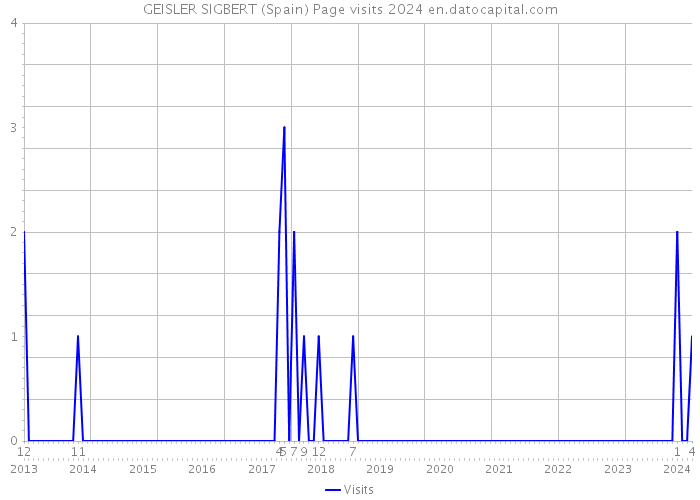 GEISLER SIGBERT (Spain) Page visits 2024 