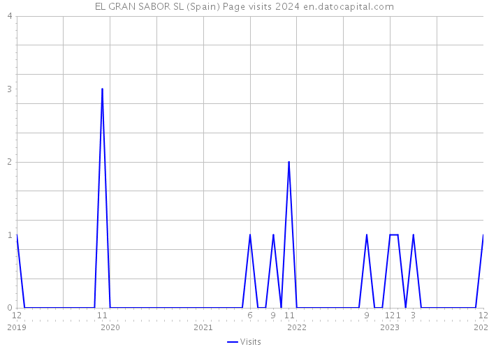 EL GRAN SABOR SL (Spain) Page visits 2024 
