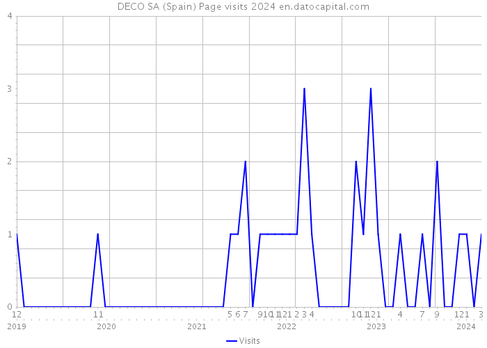 DECO SA (Spain) Page visits 2024 