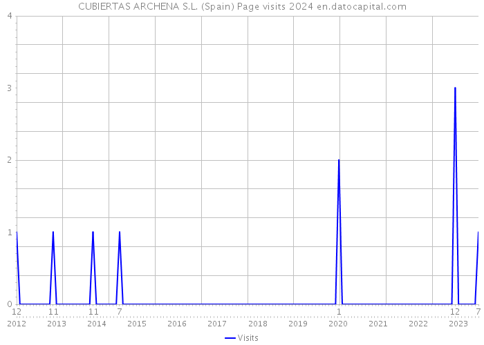 CUBIERTAS ARCHENA S.L. (Spain) Page visits 2024 