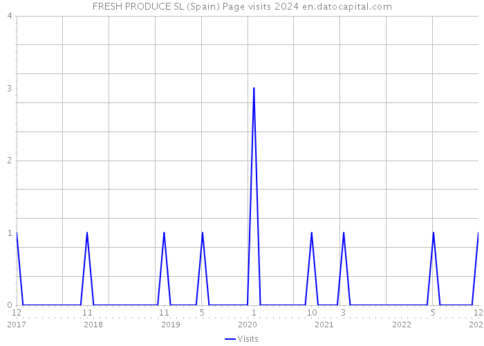 FRESH PRODUCE SL (Spain) Page visits 2024 