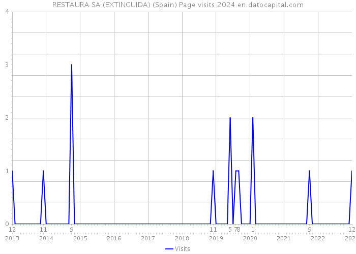 RESTAURA SA (EXTINGUIDA) (Spain) Page visits 2024 
