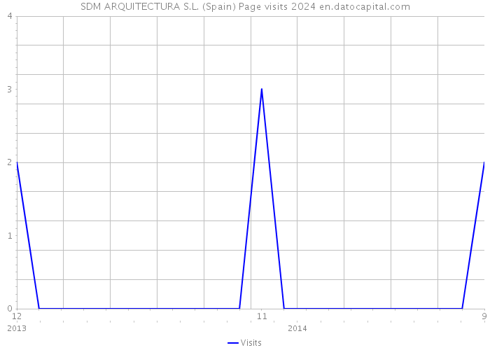 SDM ARQUITECTURA S.L. (Spain) Page visits 2024 