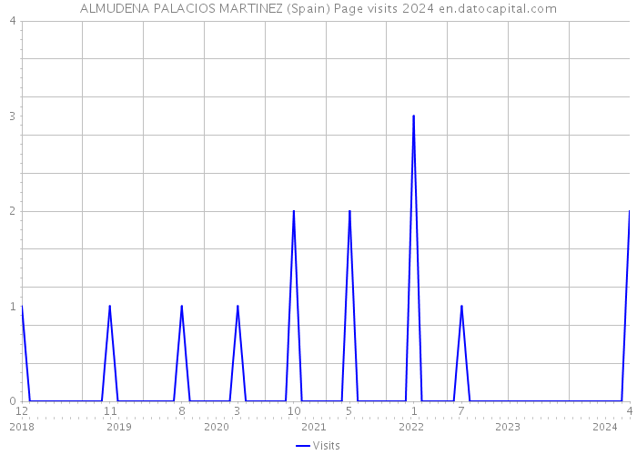 ALMUDENA PALACIOS MARTINEZ (Spain) Page visits 2024 